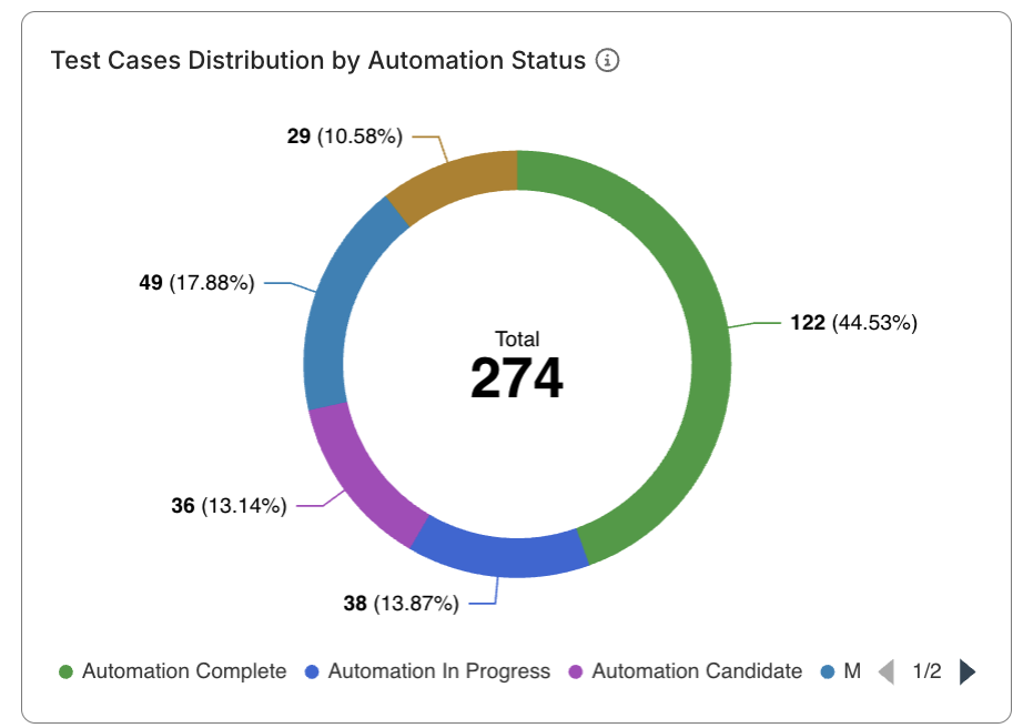 automation progress analysis report distribution pie chart