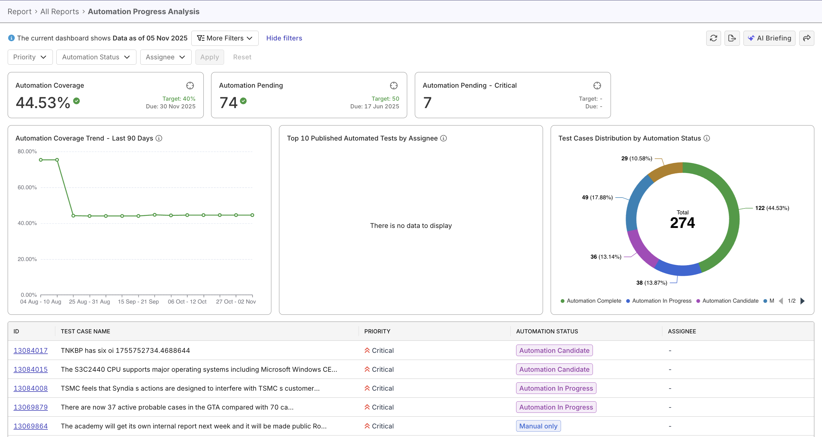 automation progress analysis report in katalon testops