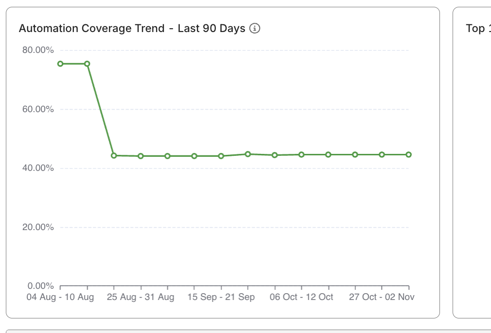 automation progress analysis report trend chart