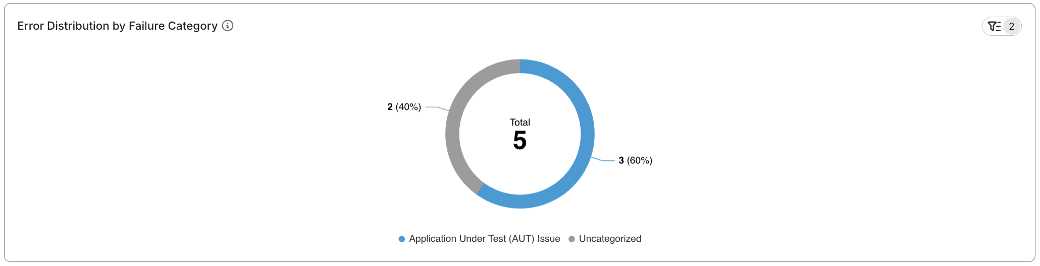 common automation error analysis report distribution pie chart