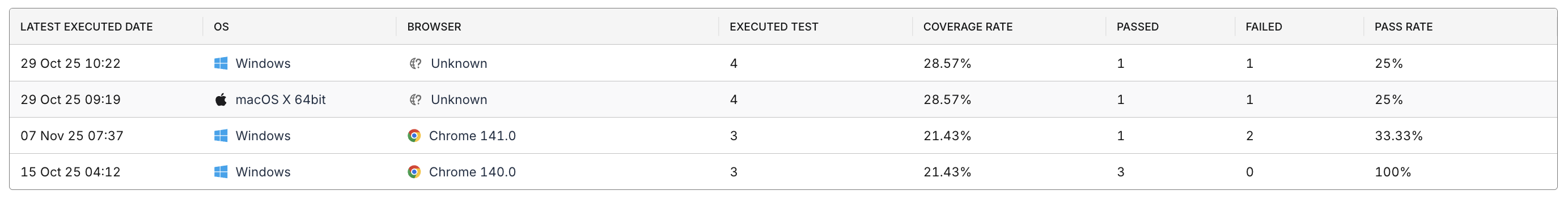 configuration coverage analysis drill down table