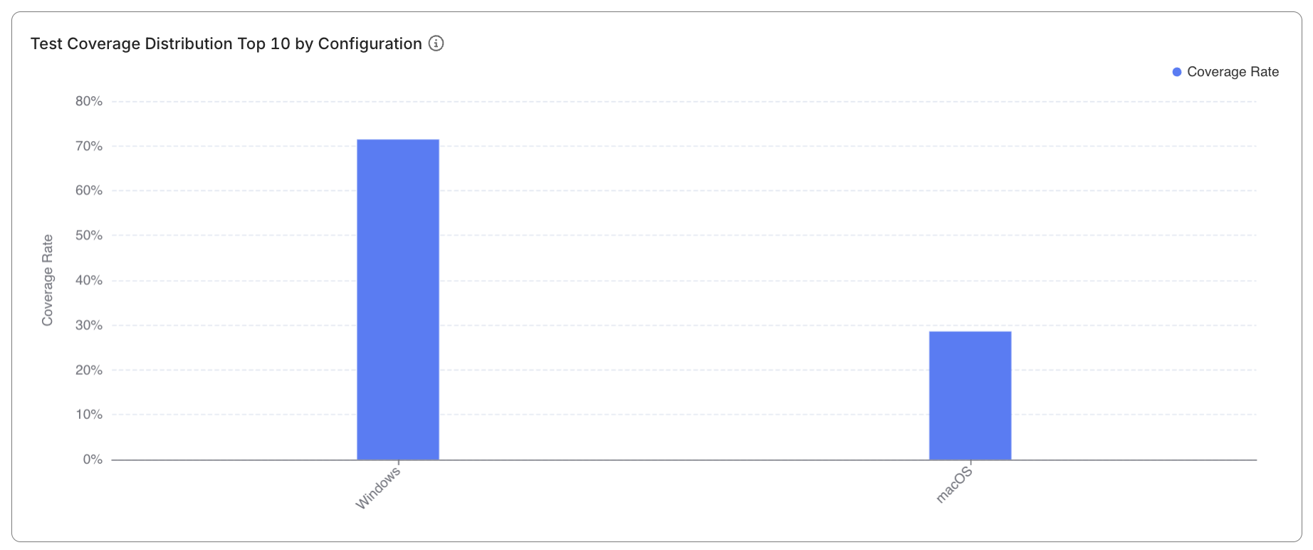 configuration coverage analysis test coverage chart