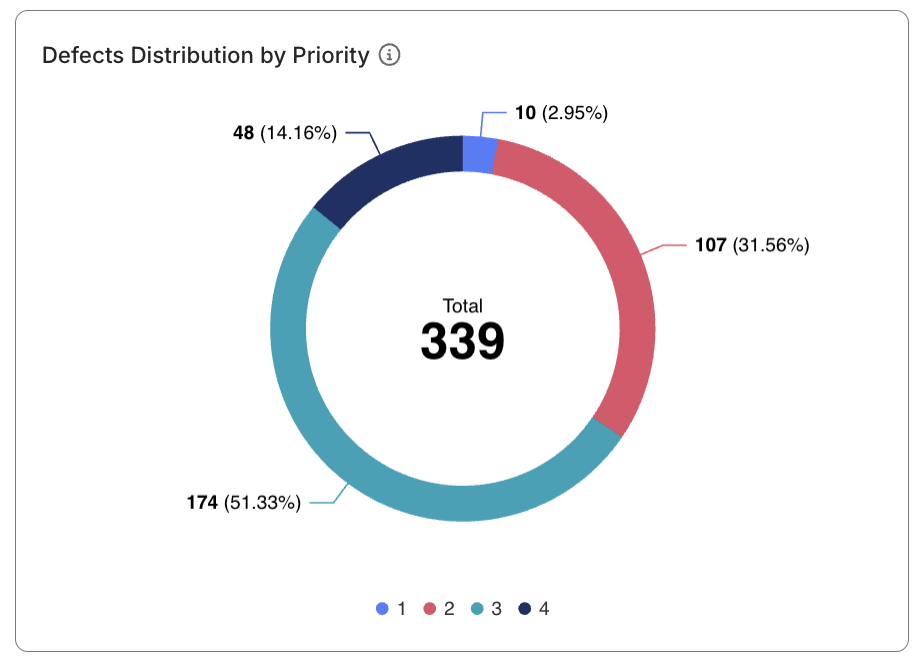 defect status analysis report defect distribution by priority