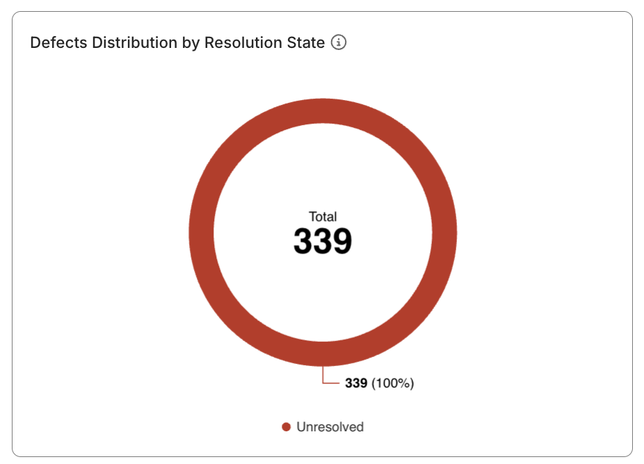 defect status analysis report defect distribution by resolution