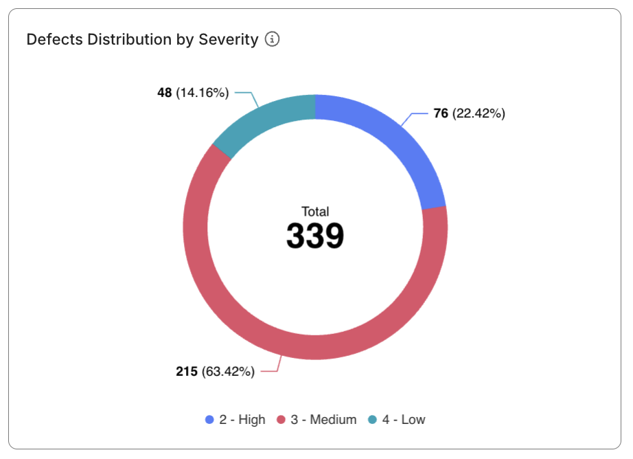 defect status analysis report defects distribution by severity