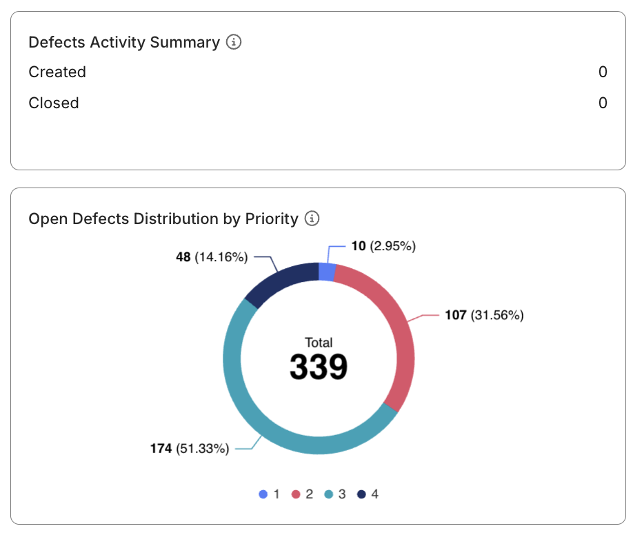 Pie chart showing defect distribution by priority