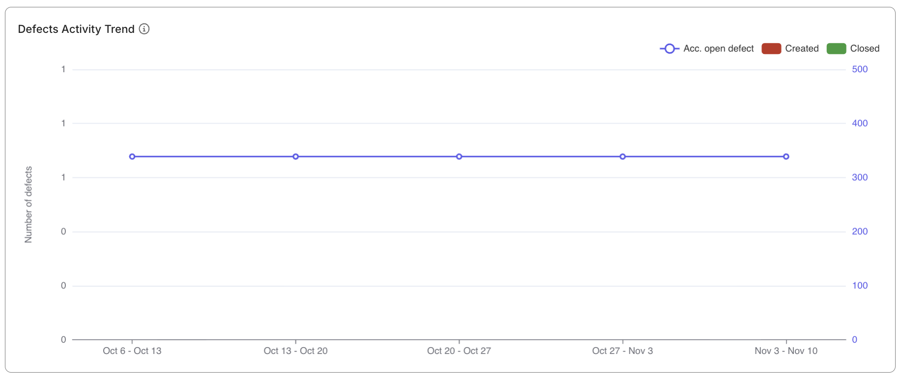 Trend chart showing created, closed, and accumulated open defects