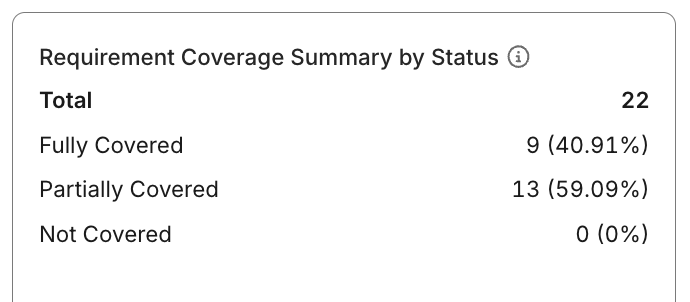 requirement coverage analysis report requirement coverage summary