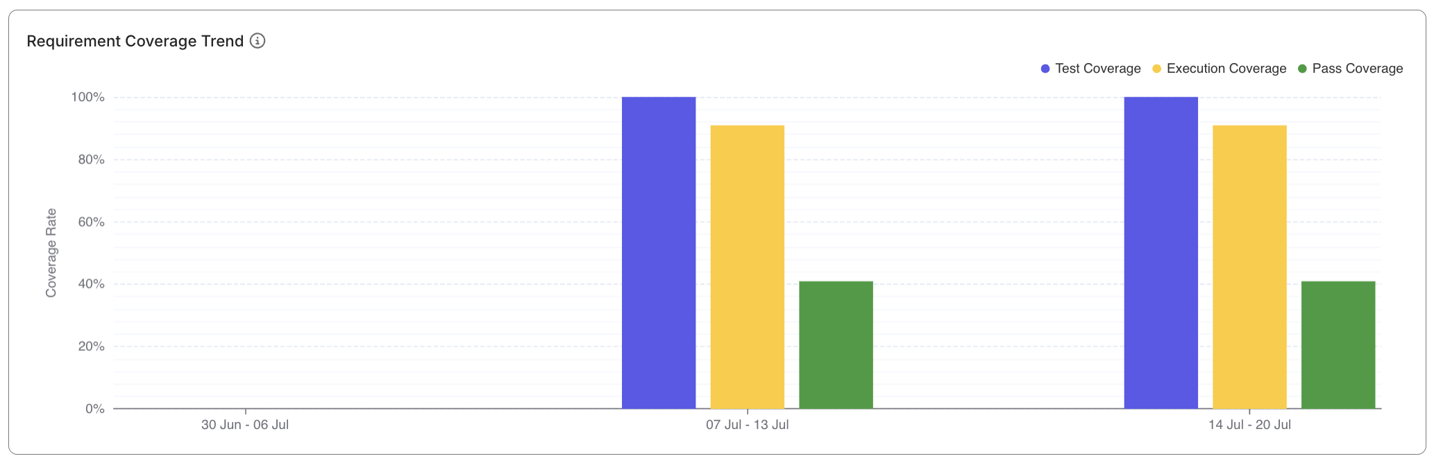requirement coverage analysis report trend chart