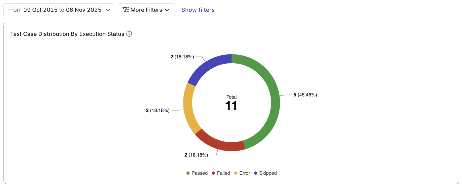 Pie chart showing the distribution of test case execution result