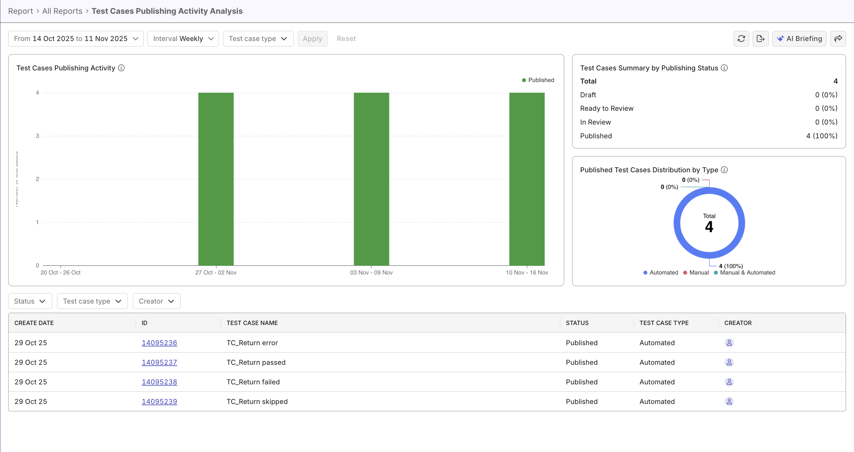 test cases publishing activity status analysis report