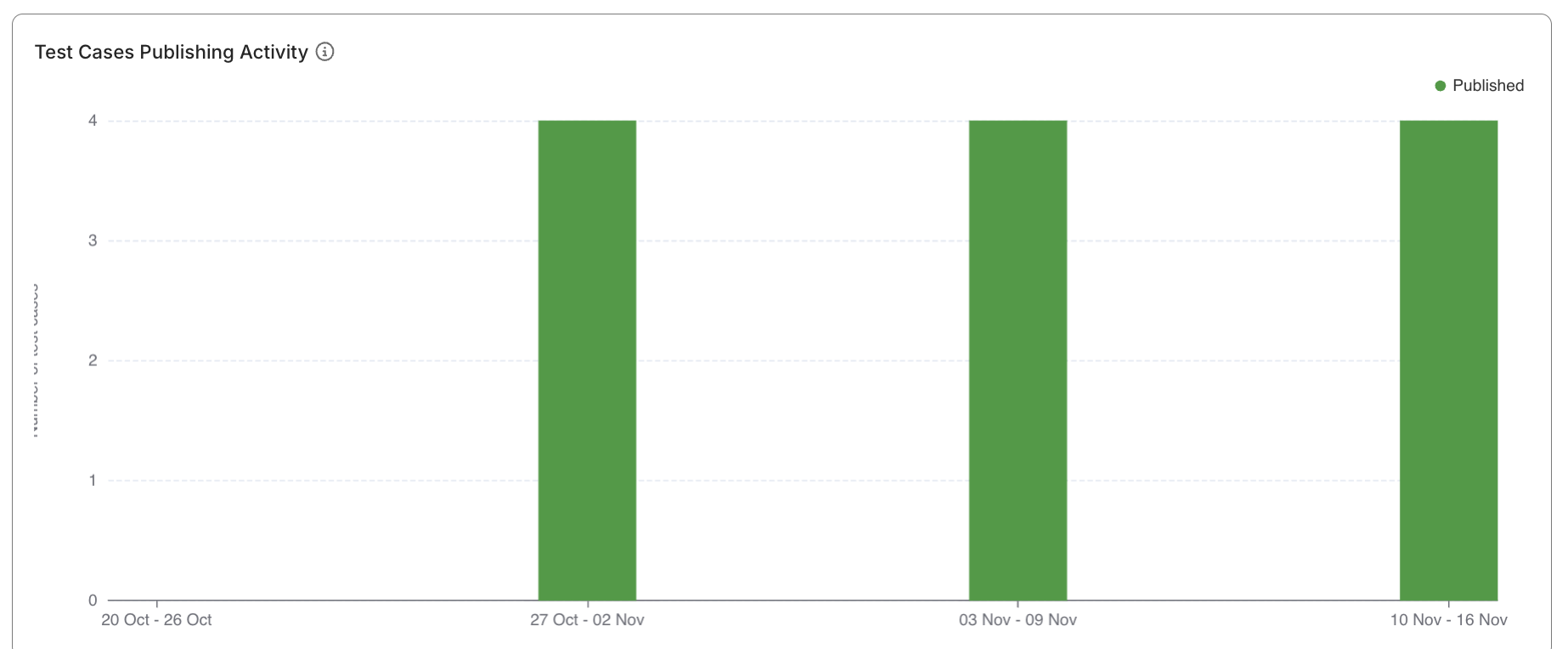test cases publishing activity status analysis report bar chart