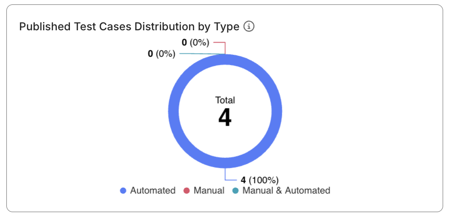 test cases publishing activity status analysis report distribution chart