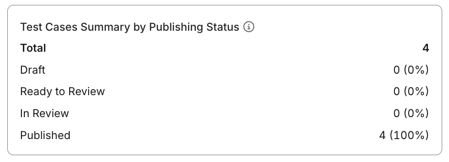 test cases publishing activity status analysis report summary