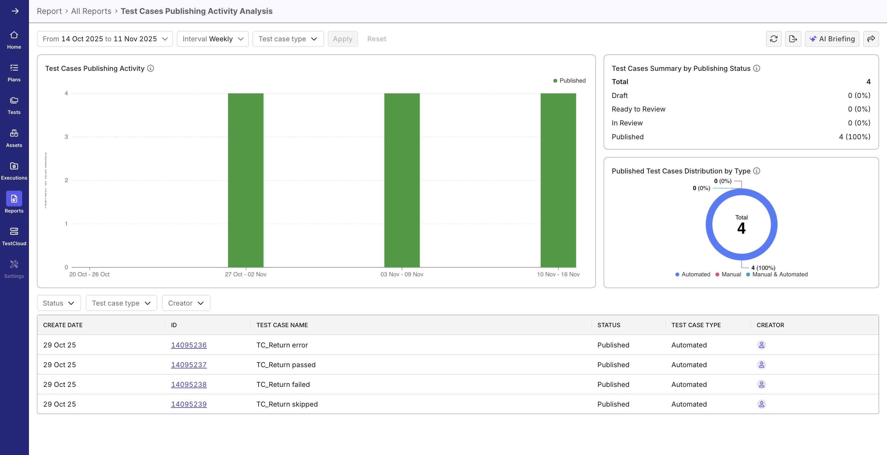 test cases publishing activity status analysis report