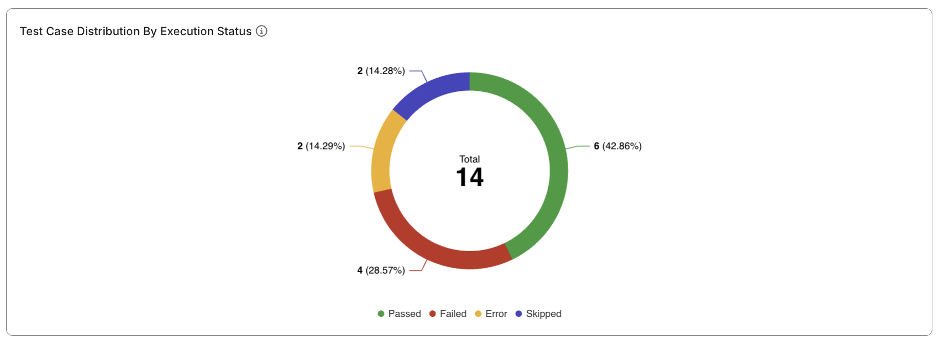 test cases status analysis report distribution chart