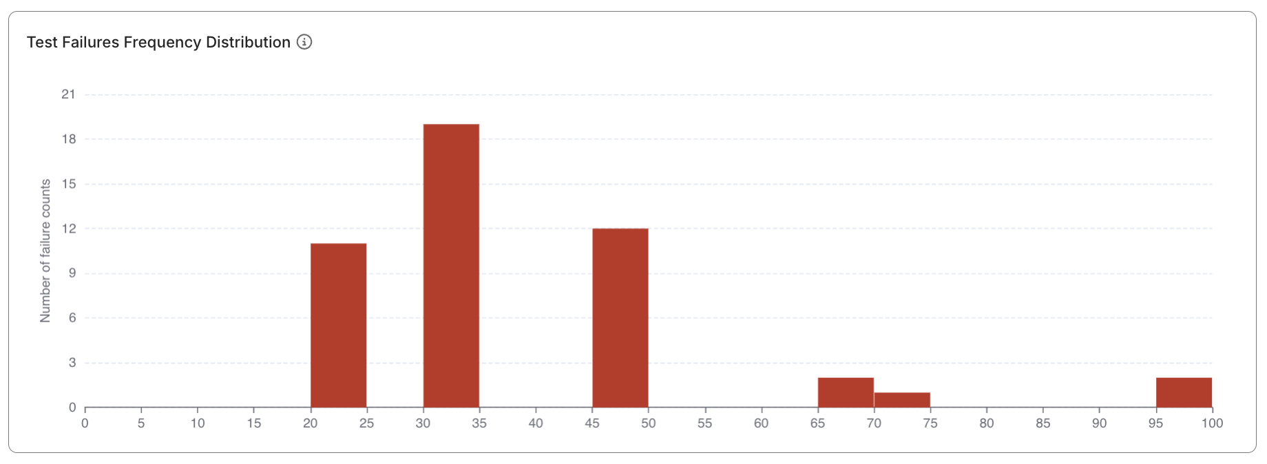 Test Failures Analysis report frequency distribution chart