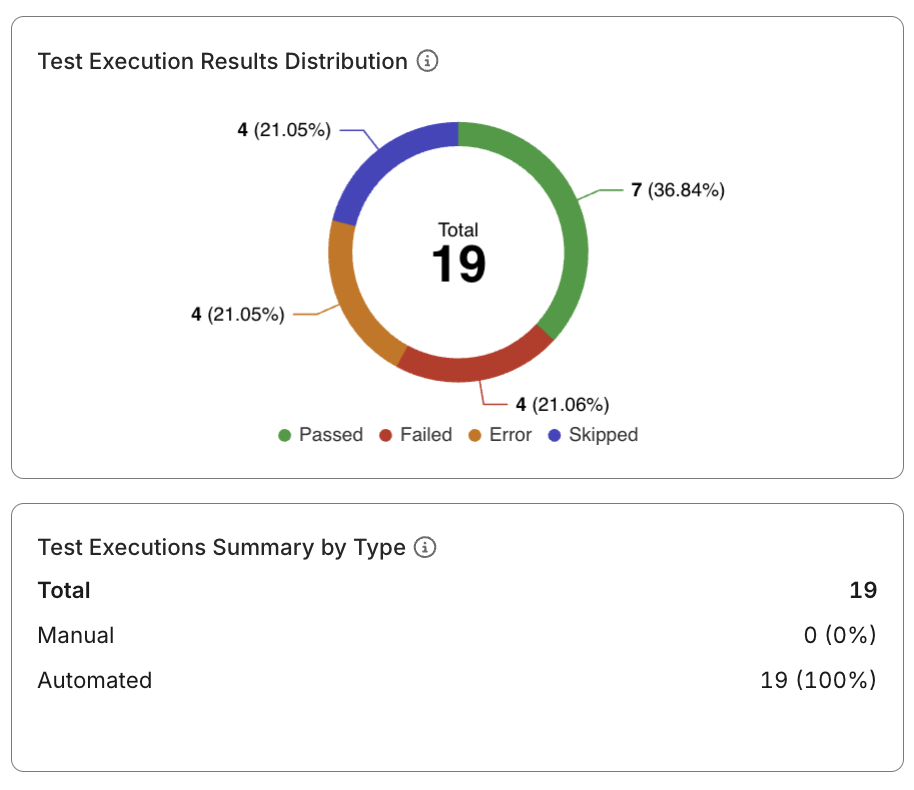 Distribution of test results by execution outcome