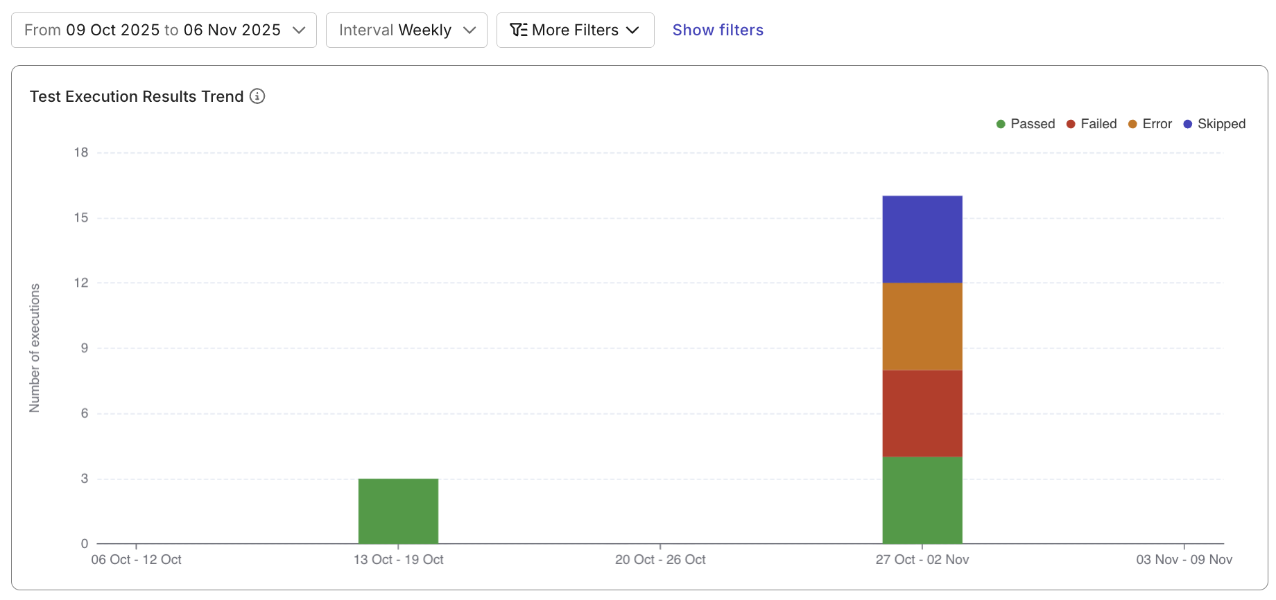 Stacked area chart showing test result status trends over time