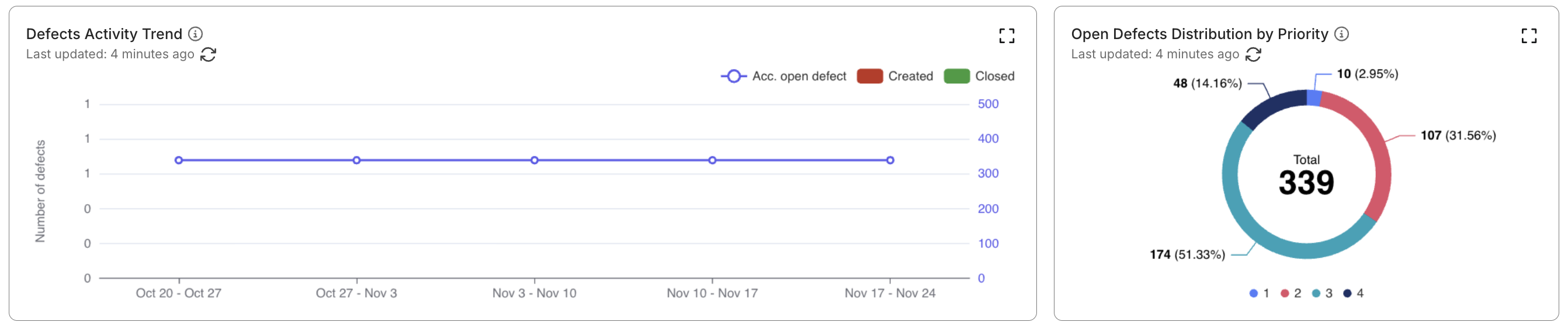 testops analytics trends dashboard defects activity charts