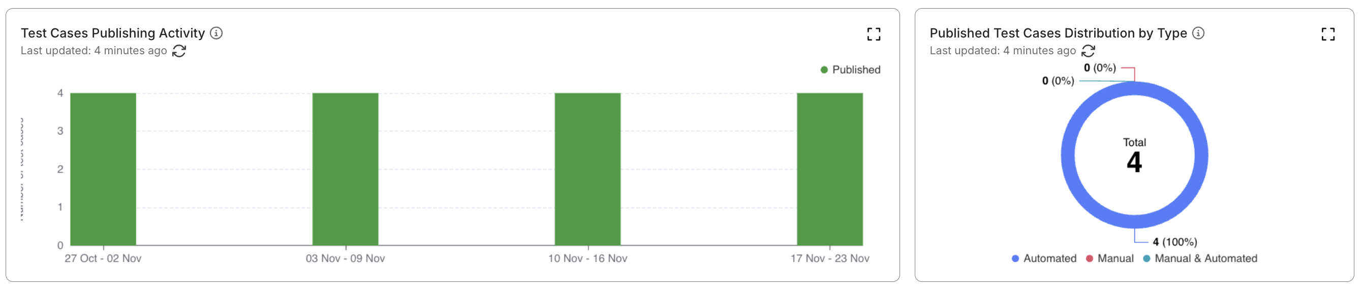 testops analytics trends dashboard test case publishing activity charts