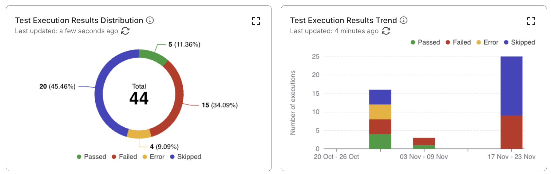 testops analytics trends dashboard test execution results widgets