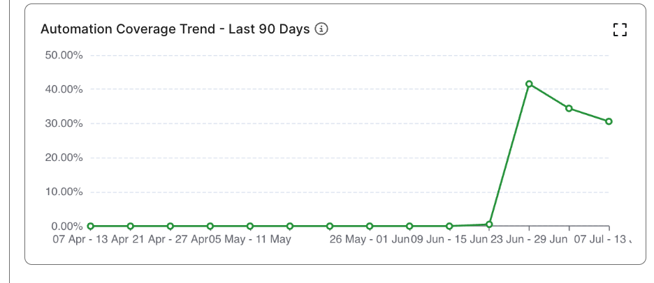 Automation coverage trend widget