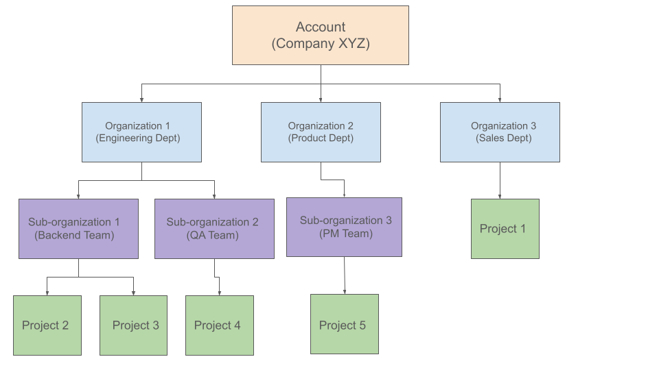 Admin - Example Org Structure