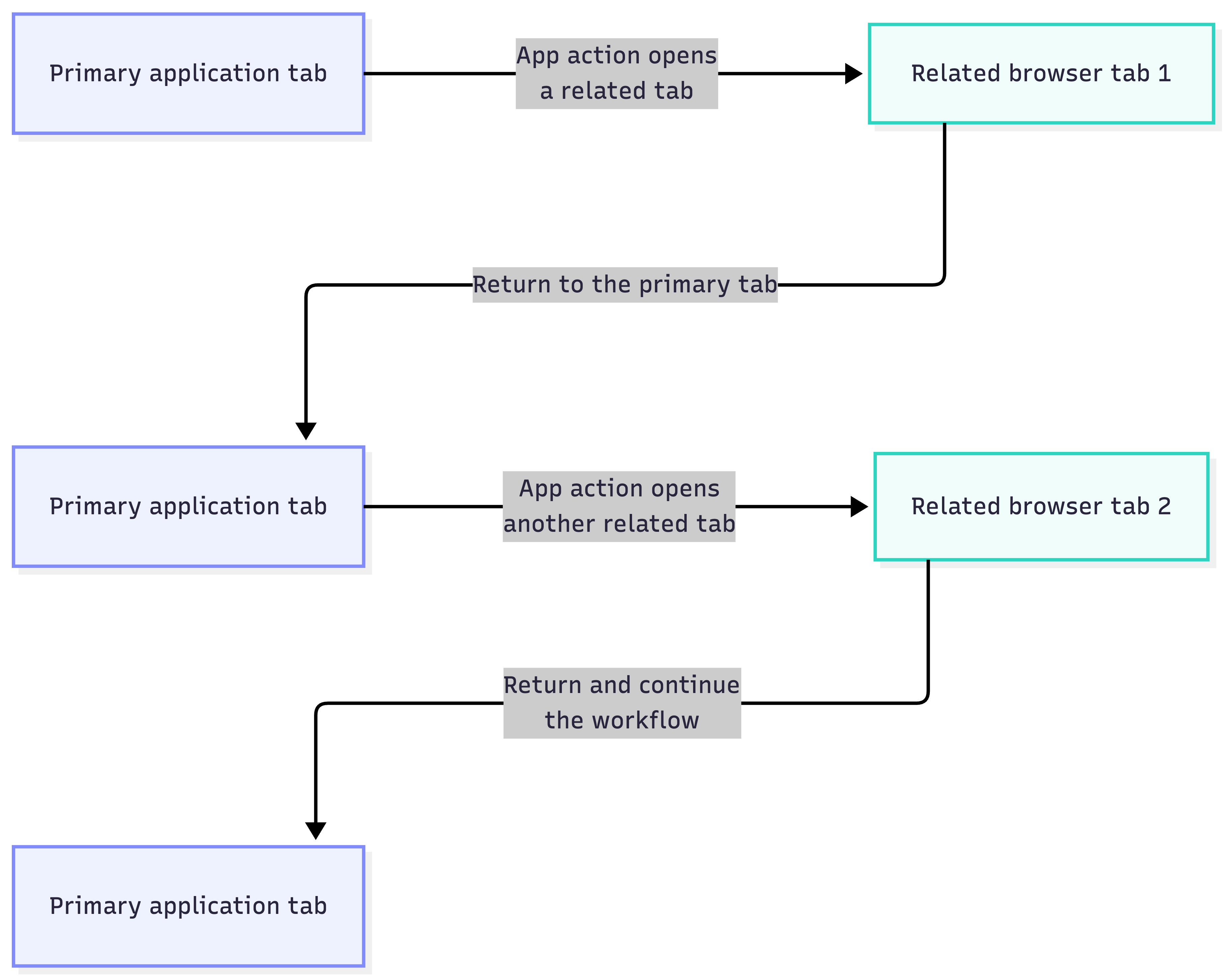 truetest record related browser tabs diagram